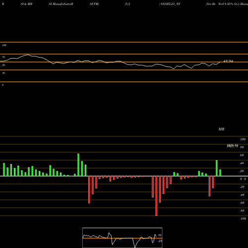 RSI & MRSI charts Sec Re Ncd 8.35% Sr.i 835IFL25_NV share NSE Stock Exchange 