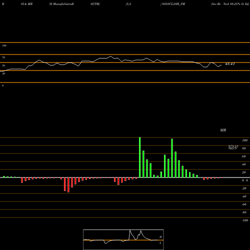 RSI & MRSI charts Sec Re Ncd 10.25% Sr Xii 835SCL23B_YM share NSE Stock Exchange 