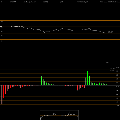 RSI & MRSI charts Goi Loan 8.30% 2040 83GS2040_GS share NSE Stock Exchange 