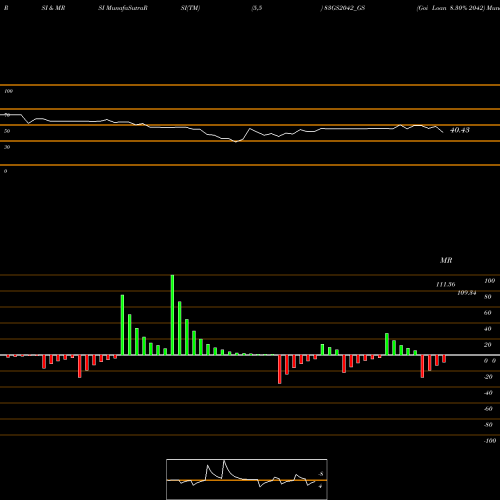 RSI & MRSI charts Goi Loan 8.30% 2042 83GS2042_GS share NSE Stock Exchange 