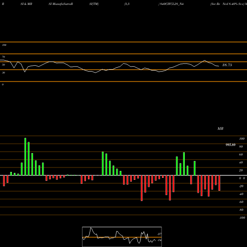 RSI & MRSI charts Sec Re Ncd 8.40% Sr.v 840CIFCL28_N4 share NSE Stock Exchange 