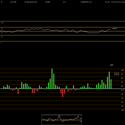 RSI & MRSI charts Sec Re Ncd 8.42% Sr.v 842IIFL26_NL share NSE Stock Exchange 