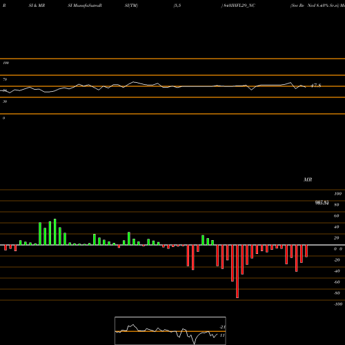 RSI & MRSI charts Sec Re Ncd 8.43% Sr.vi 843IHFL29_NC share NSE Stock Exchange 