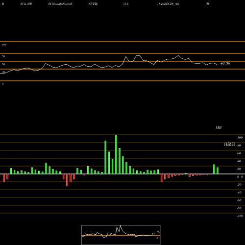RSI & MRSI charts Bond 8.46% Tax Free S2a 846REC28_N6 share NSE Stock Exchange 
