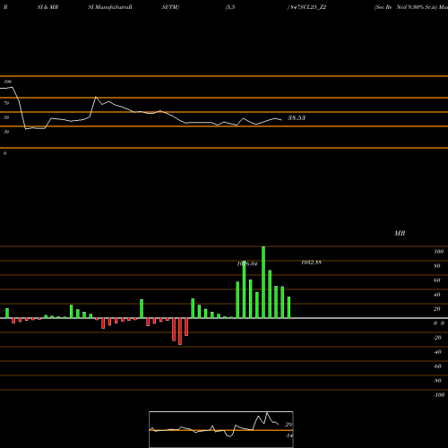 RSI & MRSI charts Sec Re Ncd 9.30% Sr.iv 847SCL25_Z2 share NSE Stock Exchange 