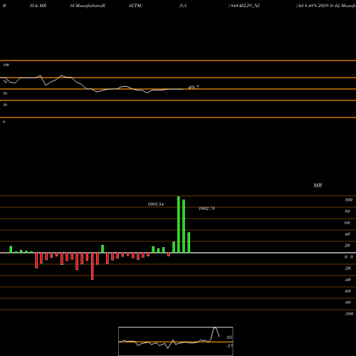 RSI & MRSI charts Ael 8.48% 2029 Sr Iii 848AEL29_NJ share NSE Stock Exchange 