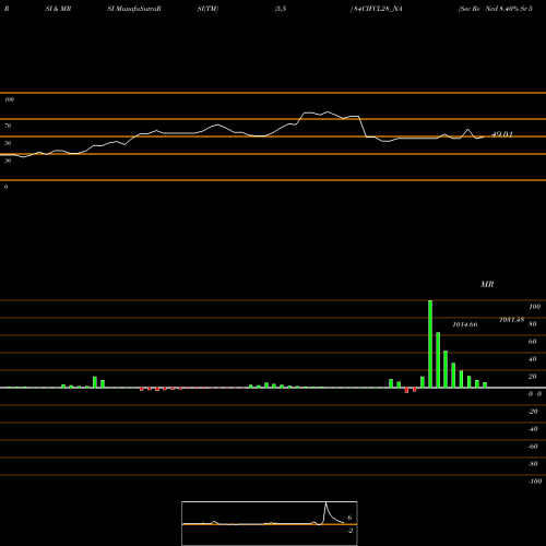 RSI & MRSI charts Sec Re Ncd 8.40% Sr 5 84CIFCL28_NA share NSE Stock Exchange 