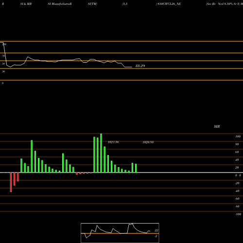 RSI & MRSI charts Sec Re Ncd 8.50% Sr 3 850CIFCL26_NE share NSE Stock Exchange 