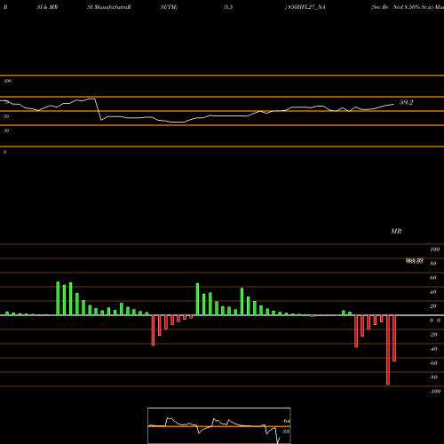 RSI & MRSI charts Sec Re Ncd 8.50% Sr.iv 850IIFL27_NA share NSE Stock Exchange 
