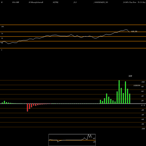 RSI & MRSI charts 8.50% Tax Free Tr I S Iia 850NHAI29_N5 share NSE Stock Exchange 