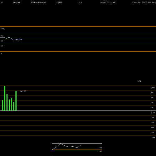 RSI & MRSI charts Unse Re Ncd 9.35% Sr.x 850SCL25A_NW share NSE Stock Exchange 