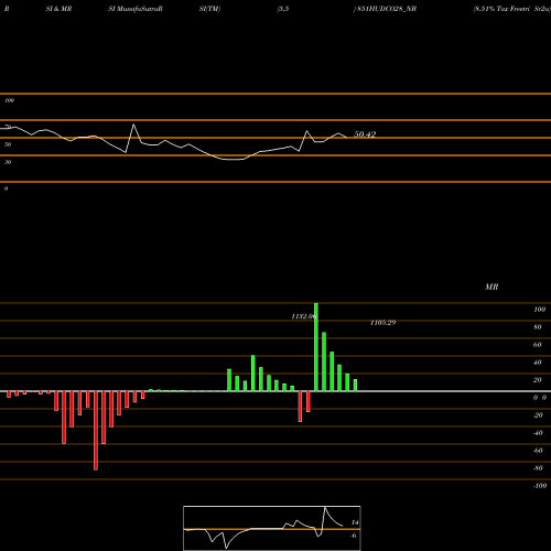 RSI & MRSI charts 8.51% Tax Freetri Sr2a 851HUDCO28_NB share NSE Stock Exchange 