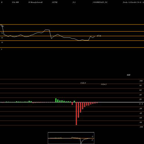 RSI & MRSI charts Ireda 8.55ncdtr I Sr Ii A 855IREDA29_N2 share NSE Stock Exchange 