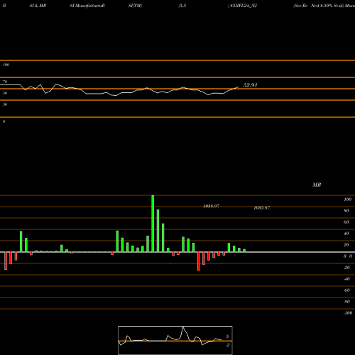 RSI & MRSI charts Sec Re Ncd 8.50% Sr.iii 85IIFL24_NJ share NSE Stock Exchange 