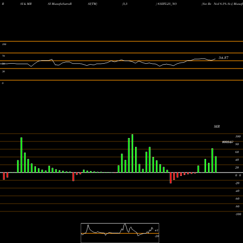 RSI & MRSI charts Sec Re Ncd 8.5% Sr.i 85IIFL25_NO share NSE Stock Exchange 