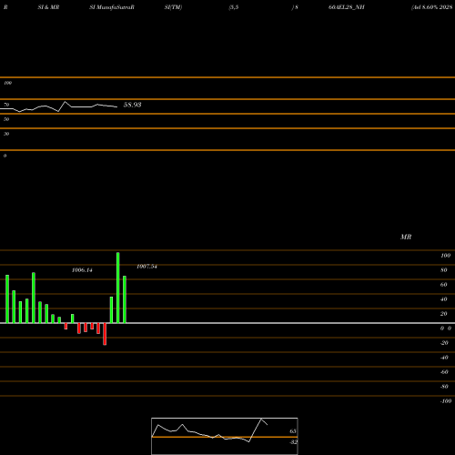 RSI & MRSI charts Ael 8.60% 2028 Sr I 860AEL28_NH share NSE Stock Exchange 