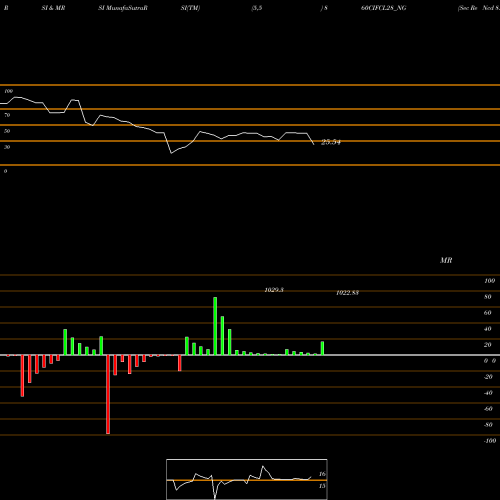 RSI & MRSI charts Sec Re Ncd 8.60% Sr 5 860CIFCL28_NG share NSE Stock Exchange 