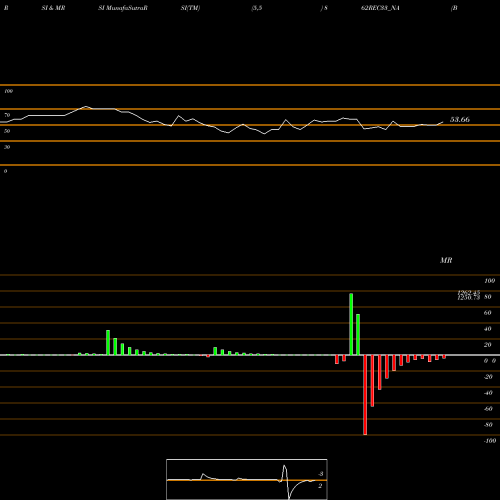 RSI & MRSI charts Bond 8.62% Tax Free S3b 862REC33_NA share NSE Stock Exchange 