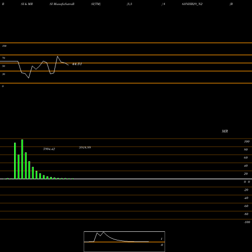 RSI & MRSI charts Bond 8.63%pa Tf Tr-i S 2a 863NHB29_N2 share NSE Stock Exchange 