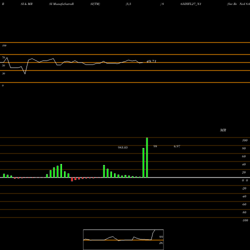 RSI & MRSI charts Sec Re Ncd 8.65% Sr Iii 865IHFL27_N1 share NSE Stock Exchange 