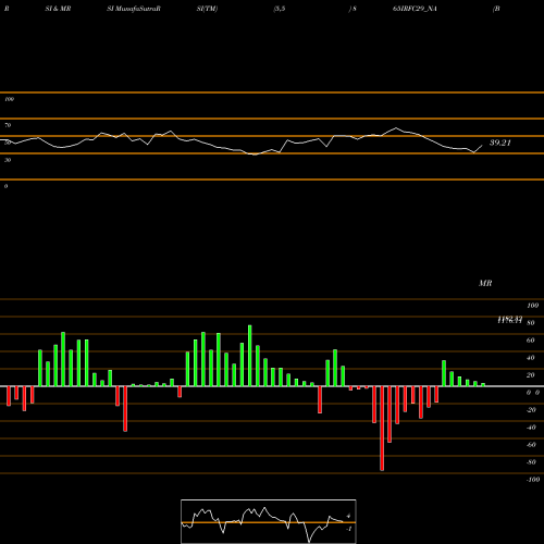 RSI & MRSI charts Bond 8.65% Pa Tf Ti-siib 865IRFC29_NA share NSE Stock Exchange 