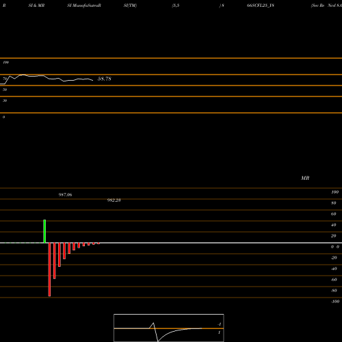 RSI & MRSI charts Sec Re Ncd 8.66% Sr.vi 866SCFL25_Y8 share NSE Stock Exchange 