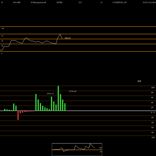 RSI & MRSI charts 8.67% Sec Red Bond S3a 867NHPC33_N3 share NSE Stock Exchange 