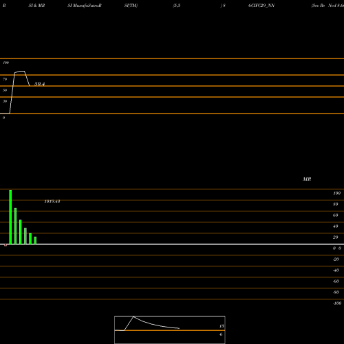 RSI & MRSI charts Sec Re Ncd 8.60% Sr 5 86CIFC29_NN share NSE Stock Exchange 