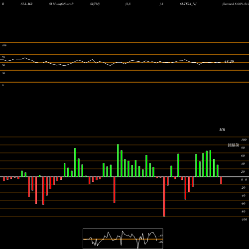 RSI & MRSI charts Serencd 8.60% Sr.iv Op8 86LTF24_NJ share NSE Stock Exchange 