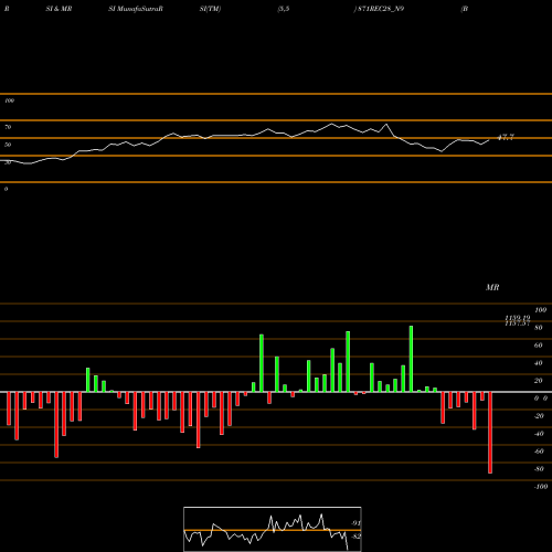 RSI & MRSI charts Bond 8.71% Tax Free S2b 871REC28_N9 share NSE Stock Exchange 