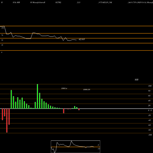 RSI & MRSI charts Ael 8.75% 2029 Sr Iv 875AEL29_NK share NSE Stock Exchange 