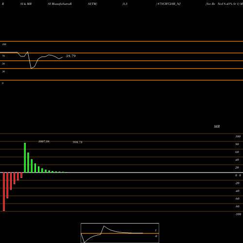 RSI & MRSI charts Sec Re Ncd 8.45% Sr 1 875CIFC23B_NJ share NSE Stock Exchange 