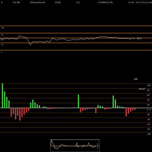 RSI & MRSI charts Sec Re Ncd 8.75% Sr.vii 875IHFL29_ND share NSE Stock Exchange 