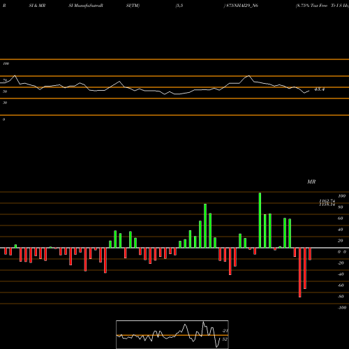 RSI & MRSI charts 8.75% Tax Free Tr I S Iib 875NHAI29_N6 share NSE Stock Exchange 