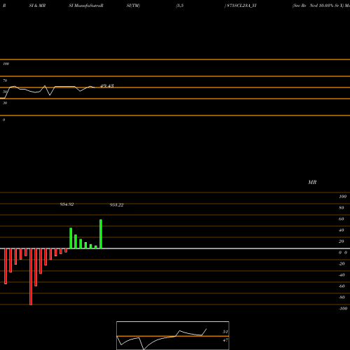RSI & MRSI charts Sec Re Ncd 10.03% Sr X 875SCL23A_YI share NSE Stock Exchange 