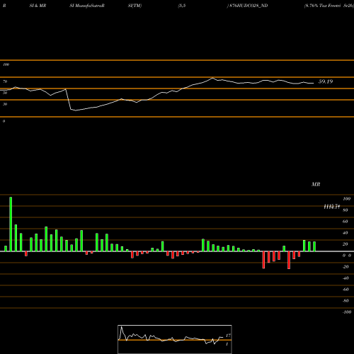 RSI & MRSI charts 8.76% Tax Freetri Sr2b 876HUDCO28_ND share NSE Stock Exchange 
