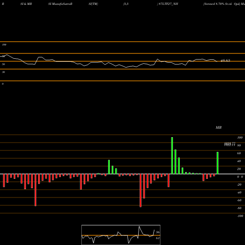 RSI & MRSI charts Serencd 8.70% Sr.vii Opii 87LTF27_NH share NSE Stock Exchange 