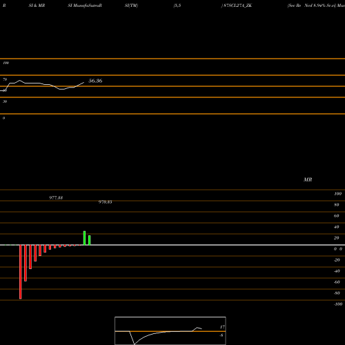 RSI & MRSI charts Sec Re Ncd 8.94% Sr.vi 87SCL27A_ZK share NSE Stock Exchange 