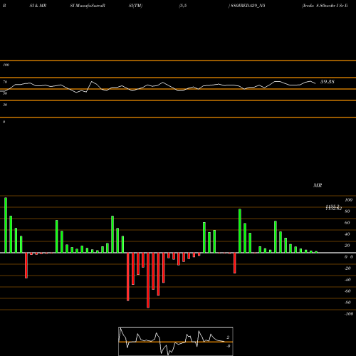 RSI & MRSI charts Ireda 8.80ncdtr I Sr Ii B 880IREDA29_N5 share NSE Stock Exchange 