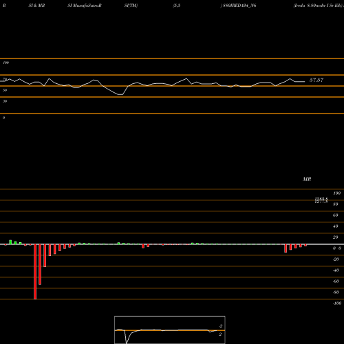 RSI & MRSI charts Ireda 8.80ncdtr I Sr Iiib 880IREDA34_N6 share NSE Stock Exchange 