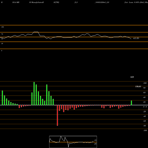 RSI & MRSI charts Goi Loan 8.83% 2041 883GS2041_GS share NSE Stock Exchange 