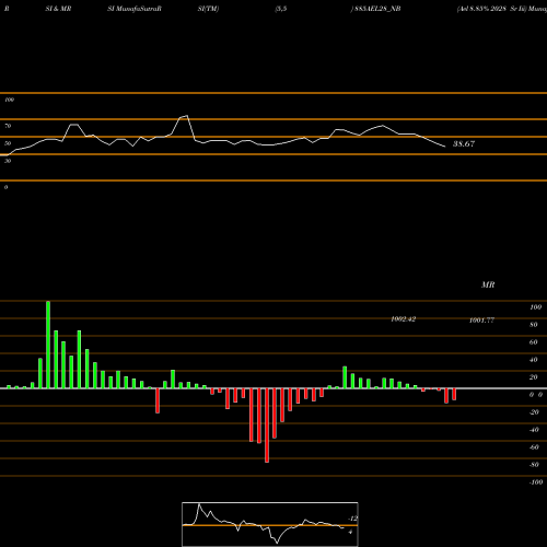 RSI & MRSI charts Ael 8.85% 2028 Sr Iii 885AEL28_NB share NSE Stock Exchange 