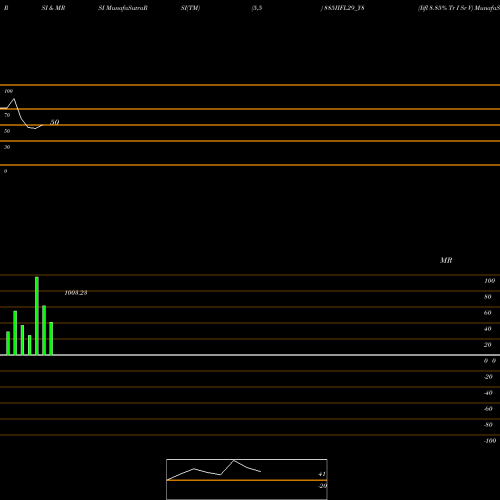 RSI & MRSI charts Iifl 8.85% Tr I Sr V 885IIFL29_Y8 share NSE Stock Exchange 