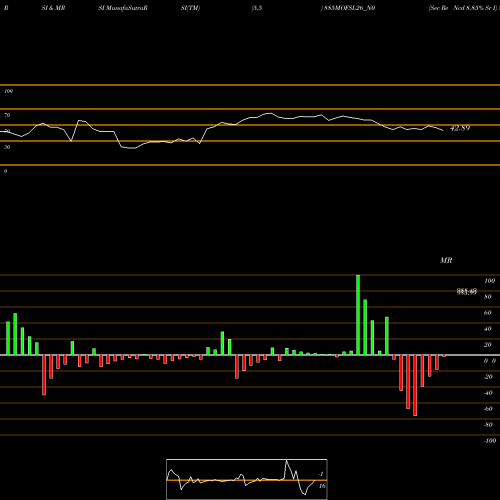 RSI & MRSI charts Sec Re Ncd 8.85% Sr I 885MOFSL26_N0 share NSE Stock Exchange 