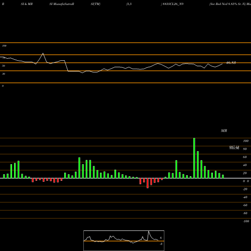 RSI & MRSI charts Sec Red Ncd 8.85% Sr. Vi 885SCL26_N9 share NSE Stock Exchange 