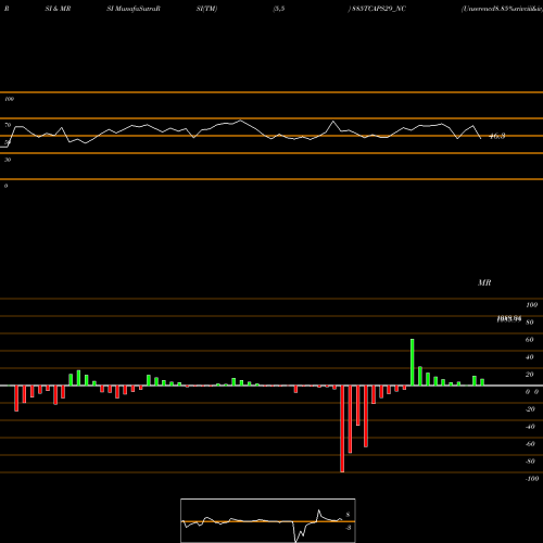 RSI & MRSI charts Unserencd8.85%srivciii&iv 885TCAPS29_NC share NSE Stock Exchange 
