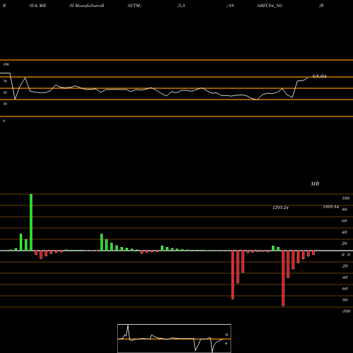 RSI & MRSI charts Bond8.86% Pa Tf Tr Ii S3b 886REC34_NG share NSE Stock Exchange 