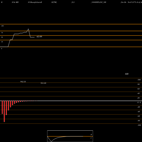 RSI & MRSI charts Sec Re Ncd 9.57% Sr.ii 888IHFL25C_NR share NSE Stock Exchange 