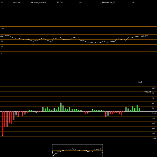 RSI & MRSI charts Bond 8.88% Pa Tf Tii-siib 888IRFC29_NE share NSE Stock Exchange 