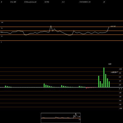 RSI & MRSI charts Bond 8.88%pa Tf Tr-i S 2b 888NHB29_N5 share NSE Stock Exchange 